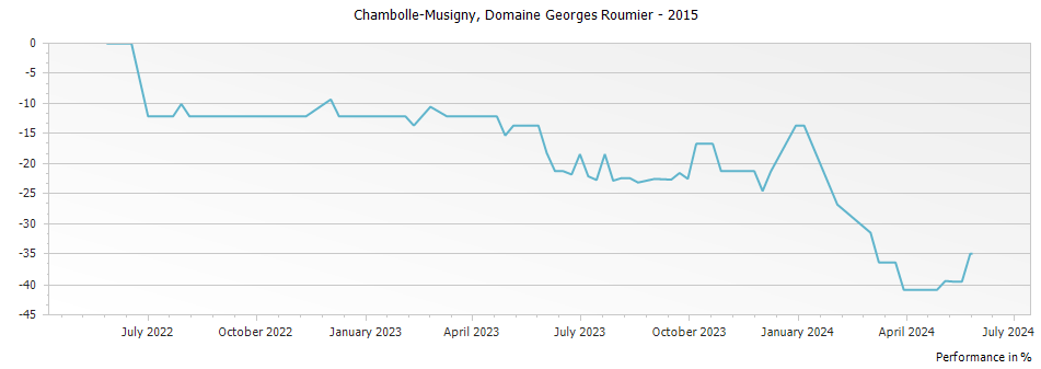 Graph for Domaine Georges Roumier Chambolle-Musigny – 2015