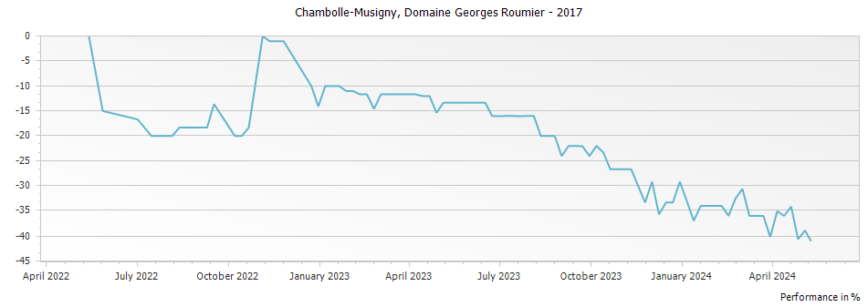 Graph for Domaine Georges Roumier Chambolle-Musigny – 2017
