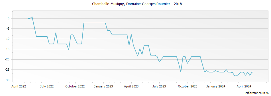 Graph for Domaine Georges Roumier Chambolle-Musigny – 2018