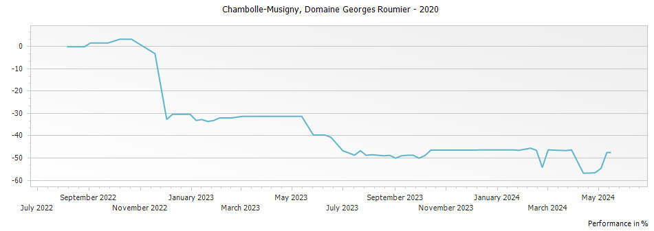 Graph for Domaine Georges Roumier Chambolle-Musigny – 2020