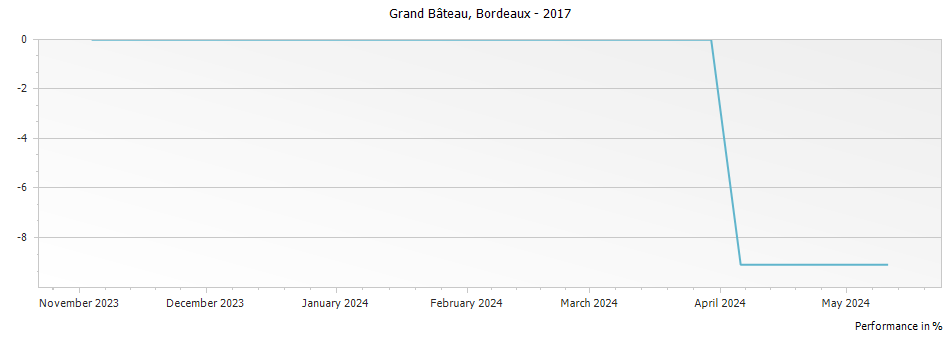 Graph for Grand Bateau Bordeaux – 2017