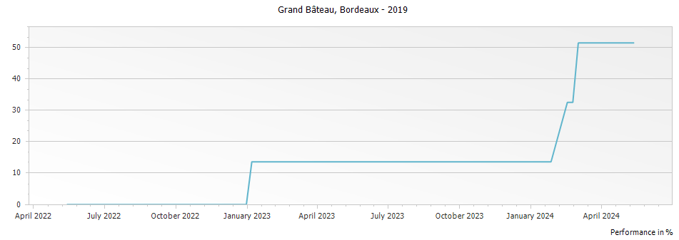 Graph for Grand Bateau Bordeaux – 2019