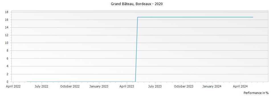 Graph for Grand Bateau Bordeaux – 2020