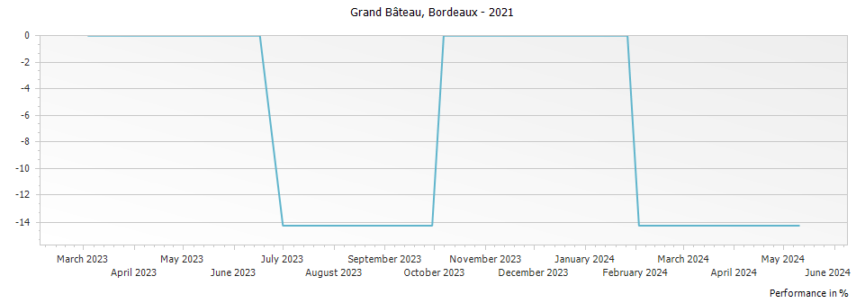 Graph for Grand Bateau Bordeaux – 2021