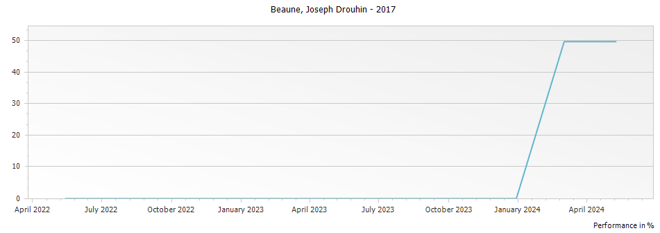 Graph for Joseph Drouhin Beaune – 2017