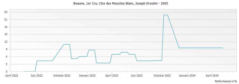 Graph for Joseph Drouhin Beaune Clos des Mouches Blanc Premier Cru – 2005