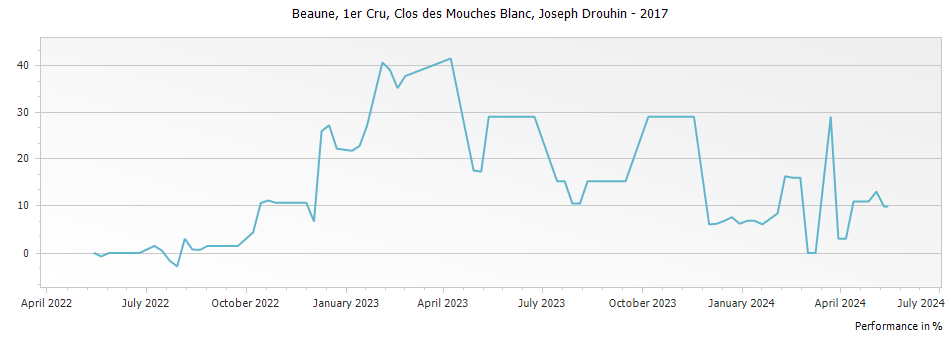 Graph for Joseph Drouhin Beaune Clos des Mouches Blanc Premier Cru – 2017
