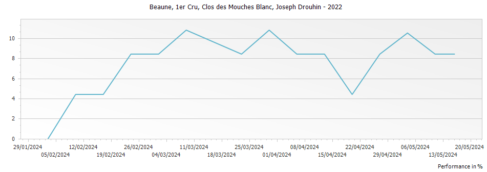 Graph for Joseph Drouhin Beaune Clos des Mouches Blanc Premier Cru – 2022