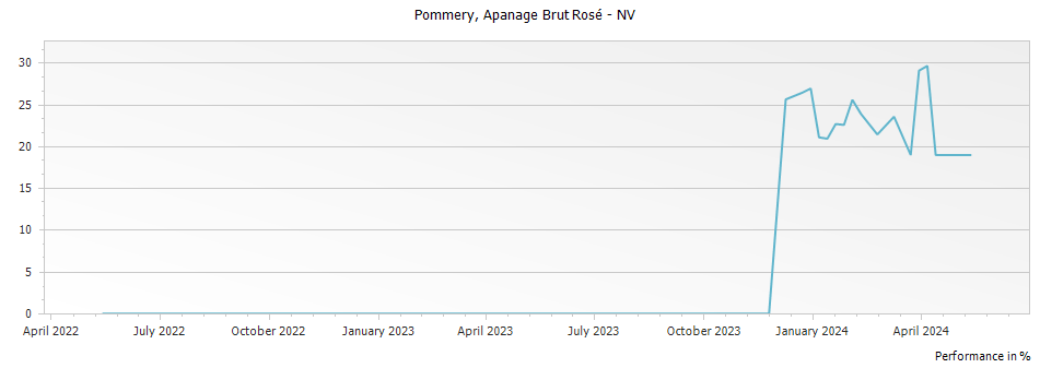 Graph for Pommery Apanage Brut Rose Champagne – NV