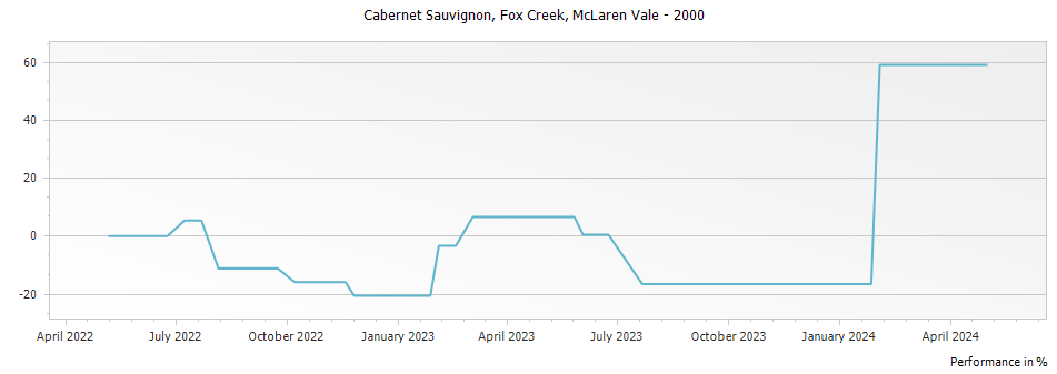 Graph for Fox Creek Cabernet Sauvignon Reserve McLaren Vale – 2000