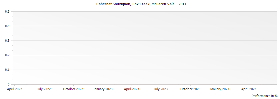 Graph for Fox Creek Cabernet Sauvignon Reserve McLaren Vale – 2011