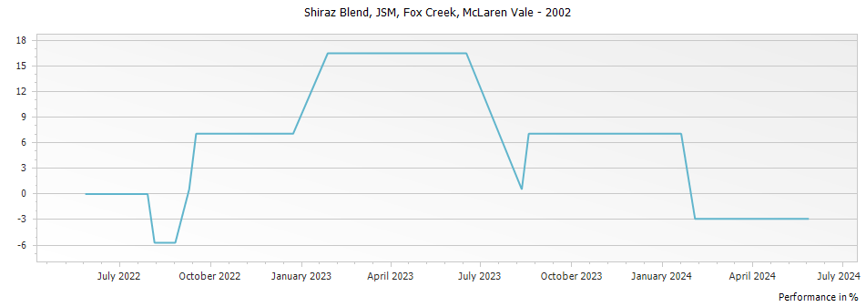 Graph for Fox Creek JSM Shiraz Blend McLaren Vale – 2002