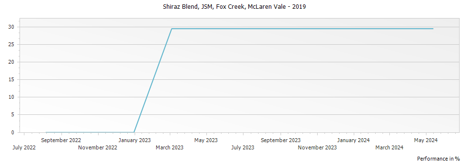 Graph for Fox Creek JSM Shiraz Blend McLaren Vale – 2019
