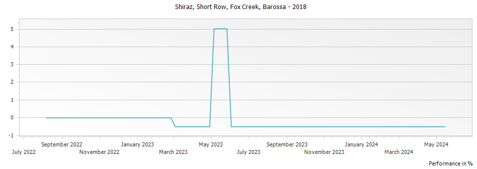Graph for Fox Creek Short Row Shiraz Barossa – 2018