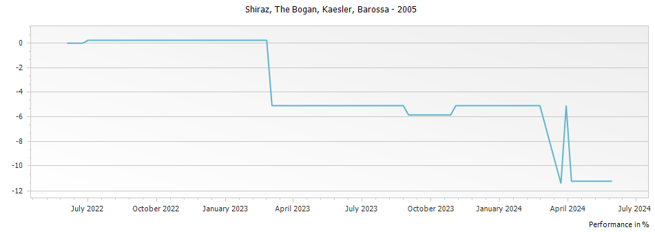 Graph for Kaesler The Bogan Shiraz Barossa – 2005