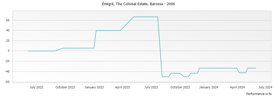 Graph for The Colonial Estate Émigré Southern Rhone Barossa – 2006