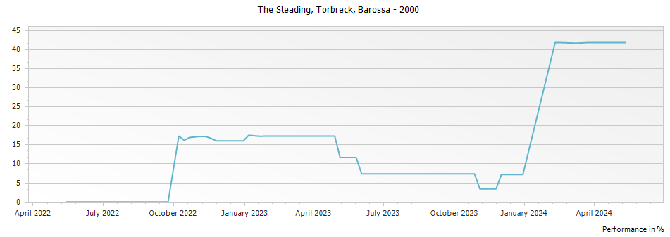 Graph for Torbreck The Steading Grenache Mourvedre Syrah Barossa – 2000