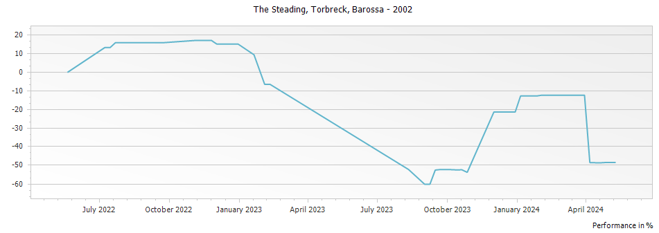 Graph for Torbreck The Steading Grenache Mourvedre Syrah Barossa – 2002