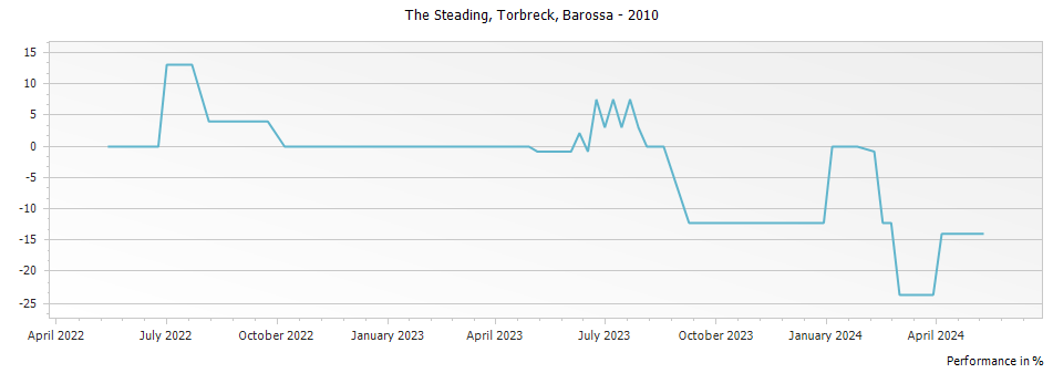 Graph for Torbreck The Steading Grenache Mourvedre Syrah Barossa – 2010