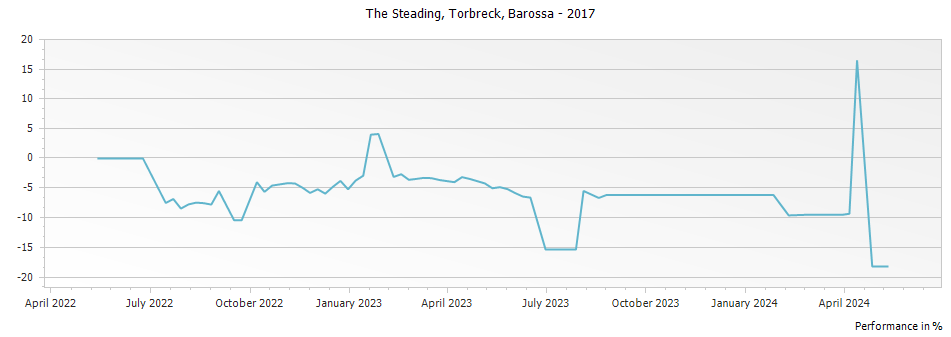 Graph for Torbreck The Steading Grenache Mourvedre Syrah Barossa – 2017
