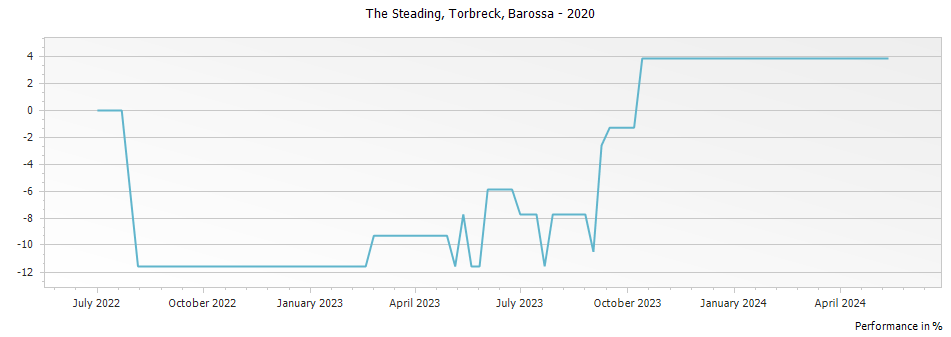 Graph for Torbreck The Steading Grenache Mourvedre Syrah Barossa – 2020