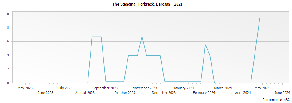 Graph for Torbreck The Steading Grenache Mourvedre Syrah Barossa – 2021