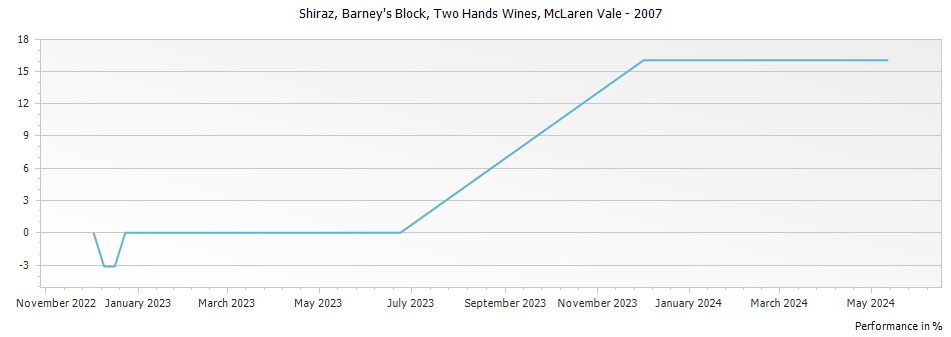 Graph for Two Hands Wines Barneys Block Shiraz McLaren Vale – 2007