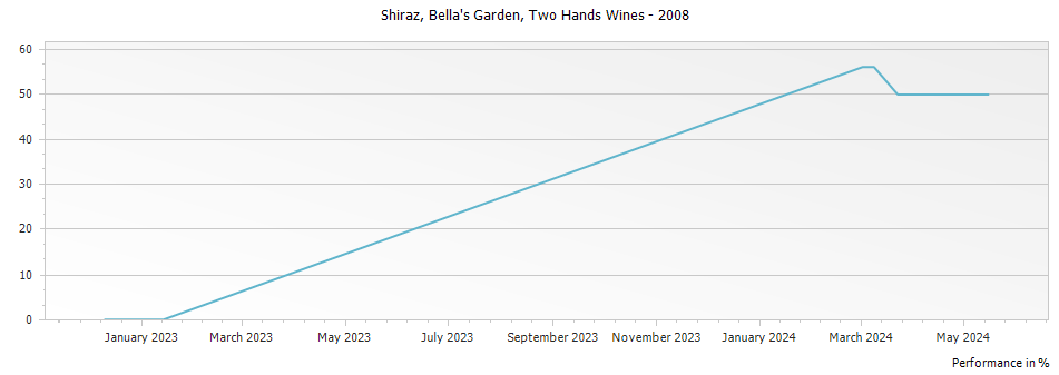 Graph for Two Hands Wines Bella