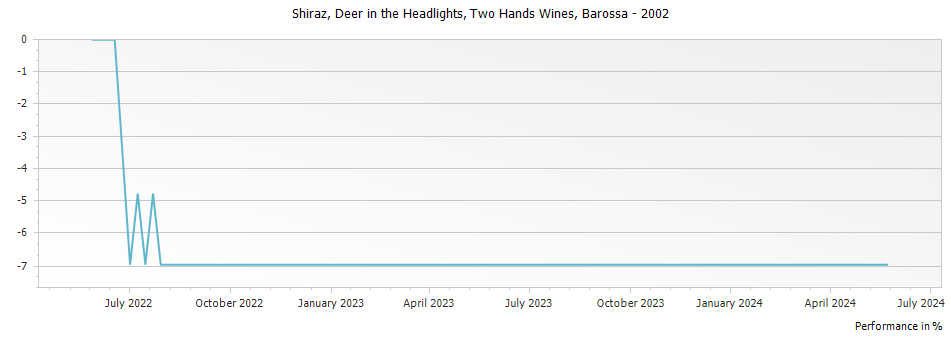 Graph for Two Hands Wines Deer in the Headlights Shiraz Barossa – 2002