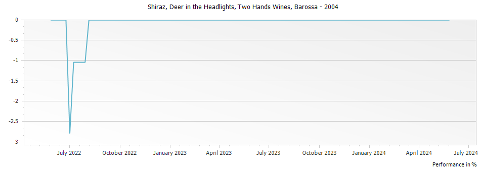 Graph for Two Hands Wines Deer in the Headlights Shiraz Barossa – 2004