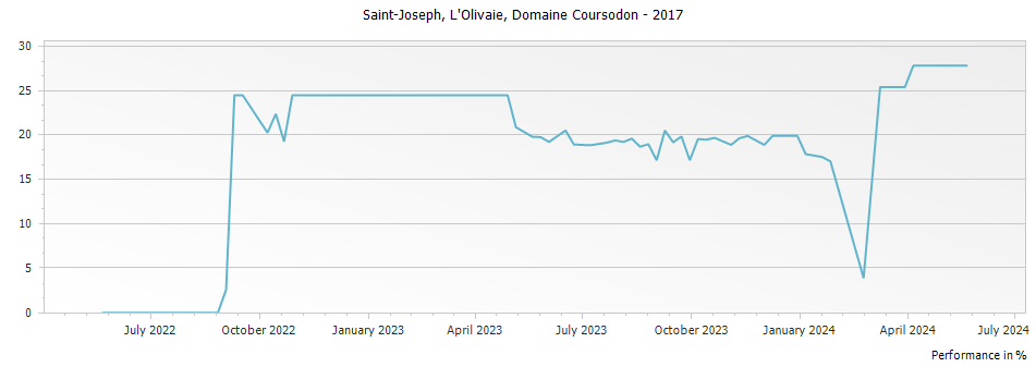 Graph for Domaine Coursodon L Olivaie Saint-Joseph – 2017