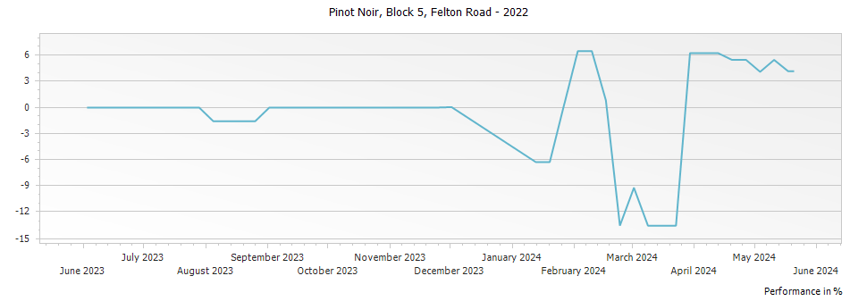 Graph for Felton Road Block 5 Pinot Noir – 2022