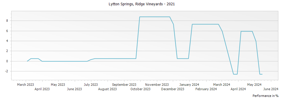 Graph for Ridge Vineyards Lytton Springs Red Dry Creek Valley – 2021