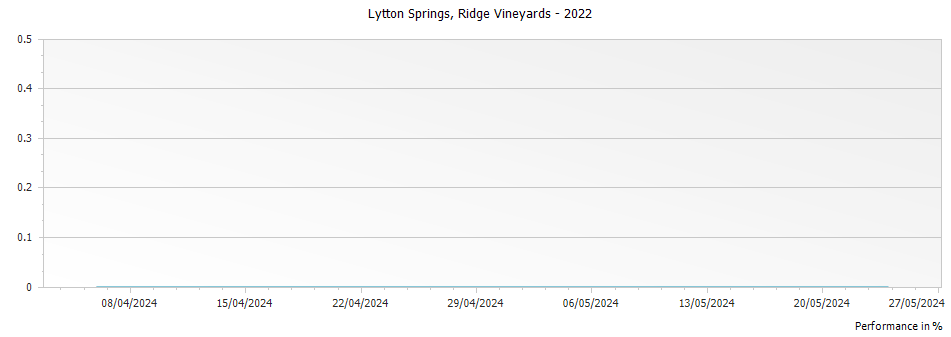 Graph for Ridge Vineyards Lytton Springs Red Dry Creek Valley – 2022