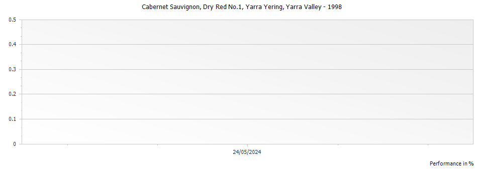 Graph for Yarra Yering Dry Red No.1 Cabernet Sauvignon Yarra Valley – 1998