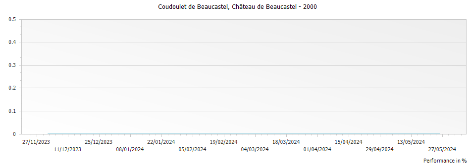 Graph for Chateau de Beaucastel Coudoulet de Beaucastel Cotes du Rhone – 2000