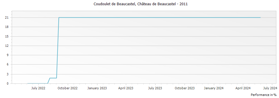 Graph for Chateau de Beaucastel Coudoulet de Beaucastel Cotes du Rhone – 2011