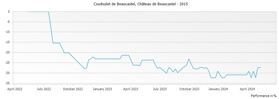 Graph for Chateau de Beaucastel Coudoulet de Beaucastel Cotes du Rhone – 2015