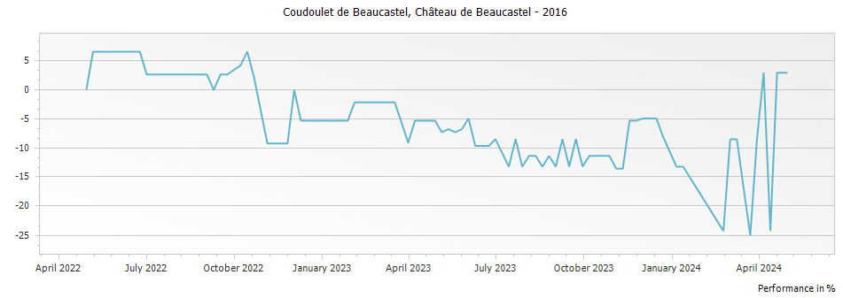 Graph for Chateau de Beaucastel Coudoulet de Beaucastel Cotes du Rhone – 2016