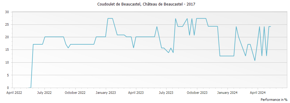 Graph for Chateau de Beaucastel Coudoulet de Beaucastel Cotes du Rhone – 2017