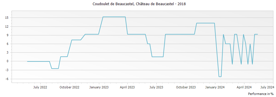 Graph for Chateau de Beaucastel Coudoulet de Beaucastel Cotes du Rhone – 2018
