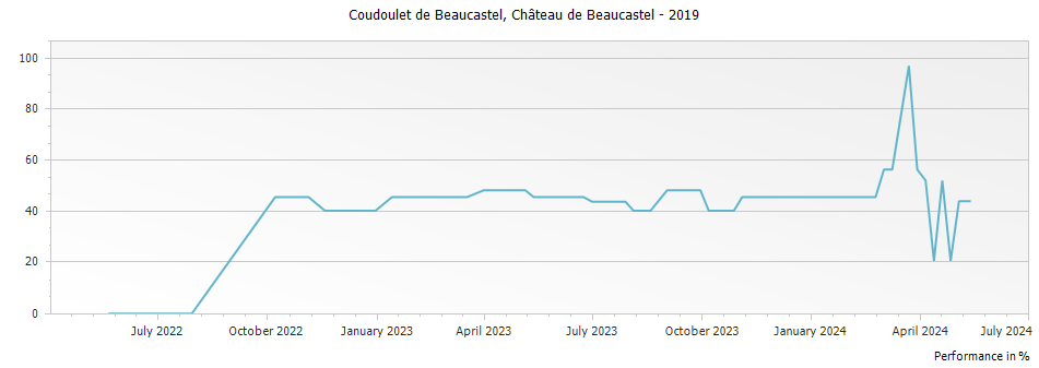 Graph for Chateau de Beaucastel Coudoulet de Beaucastel Cotes du Rhone – 2019