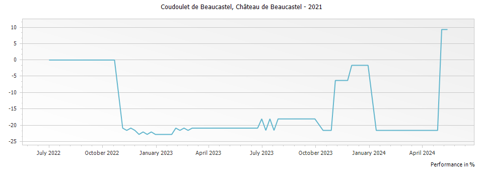 Graph for Chateau de Beaucastel Coudoulet de Beaucastel Cotes du Rhone – 2021