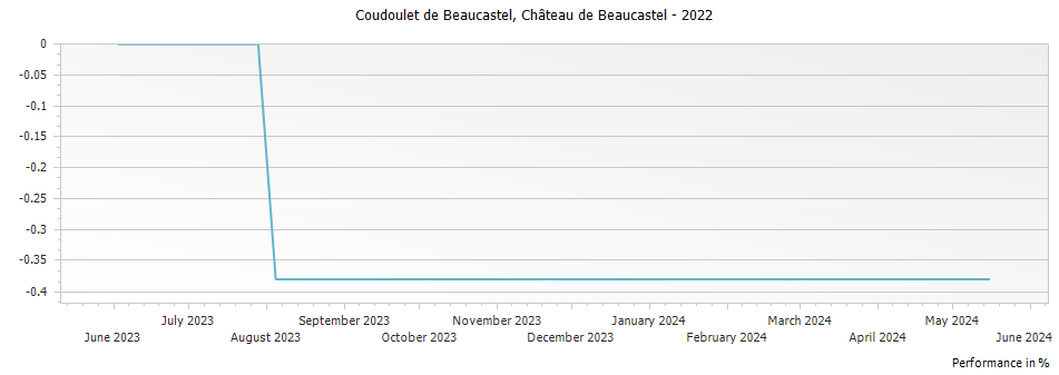 Graph for Chateau de Beaucastel Coudoulet de Beaucastel Cotes du Rhone – 2022
