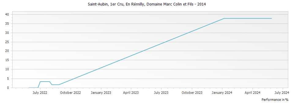 Graph for Domaine Marc Colin et Fils Saint-Aubin En Remilly Premier Cru – 2014