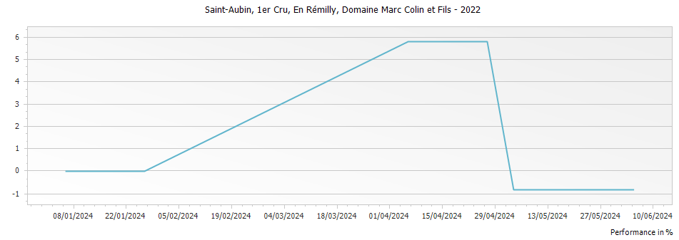 Graph for Domaine Marc Colin et Fils Saint-Aubin En Remilly Premier Cru – 2022