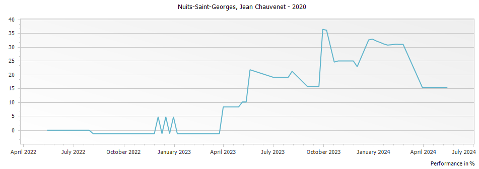 Graph for Jean Chauvenet Nuits-Saint-Georges – 2020