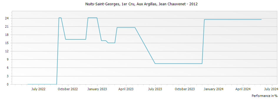 Graph for Jean Chauvenet Nuits-Saint-Georges Aux Argillas Premier Cru – 2012