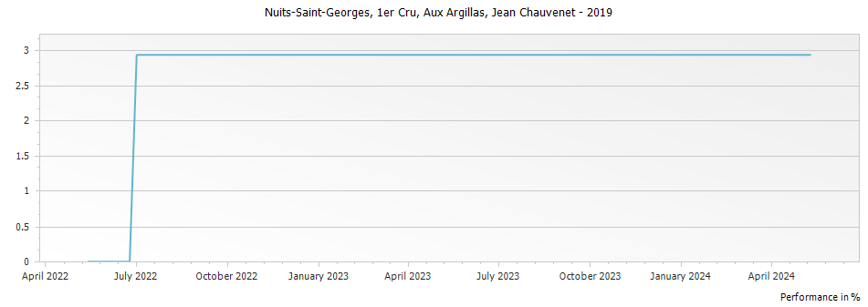 Graph for Jean Chauvenet Nuits-Saint-Georges Aux Argillas Premier Cru – 2019
