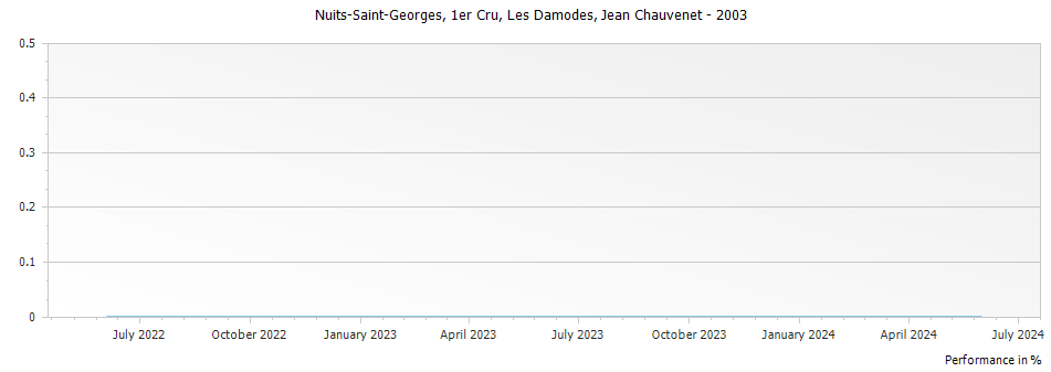 Graph for Jean Chauvenet Nuits-Saint-Georges Les Damodes Premier Cru – 2003